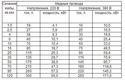 Сечение кабеля по мощности таблица